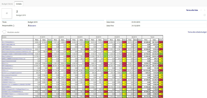 screenshot tabella previsionale consuntivo per cliente